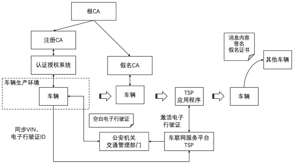 A method for configuring and using identity information of an intelligent networked vehicle