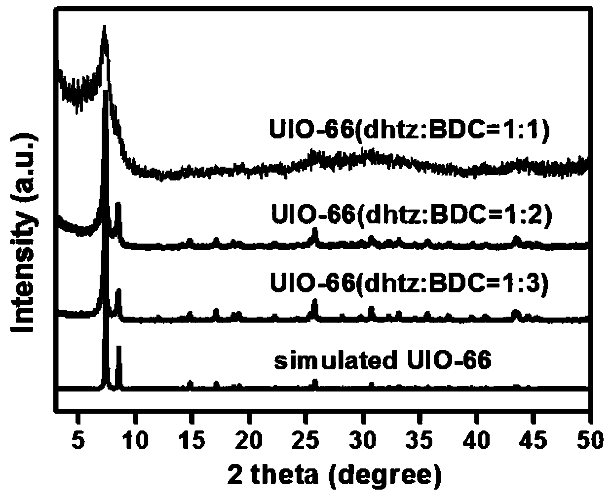 Method for constructing hierarchical-pore MOF (metal organic framework) by ligand selective retention