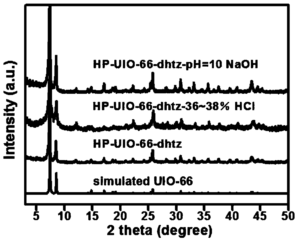 Method for constructing hierarchical-pore MOF (metal organic framework) by ligand selective retention