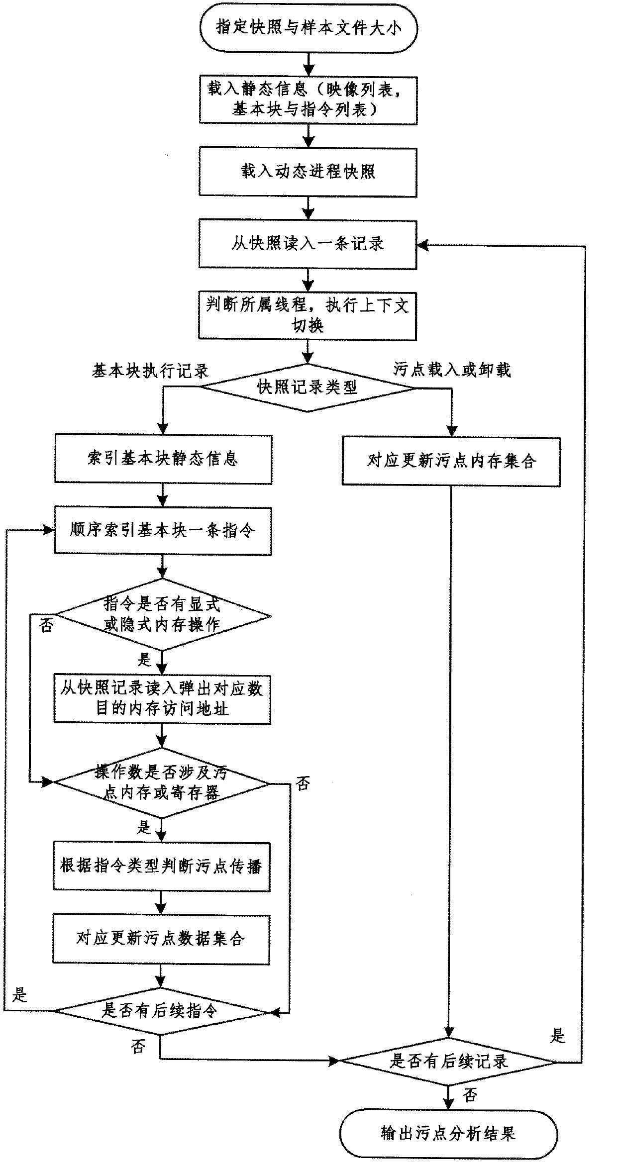 Dynamic taint analysis device and application thereof to document format reverse analysis