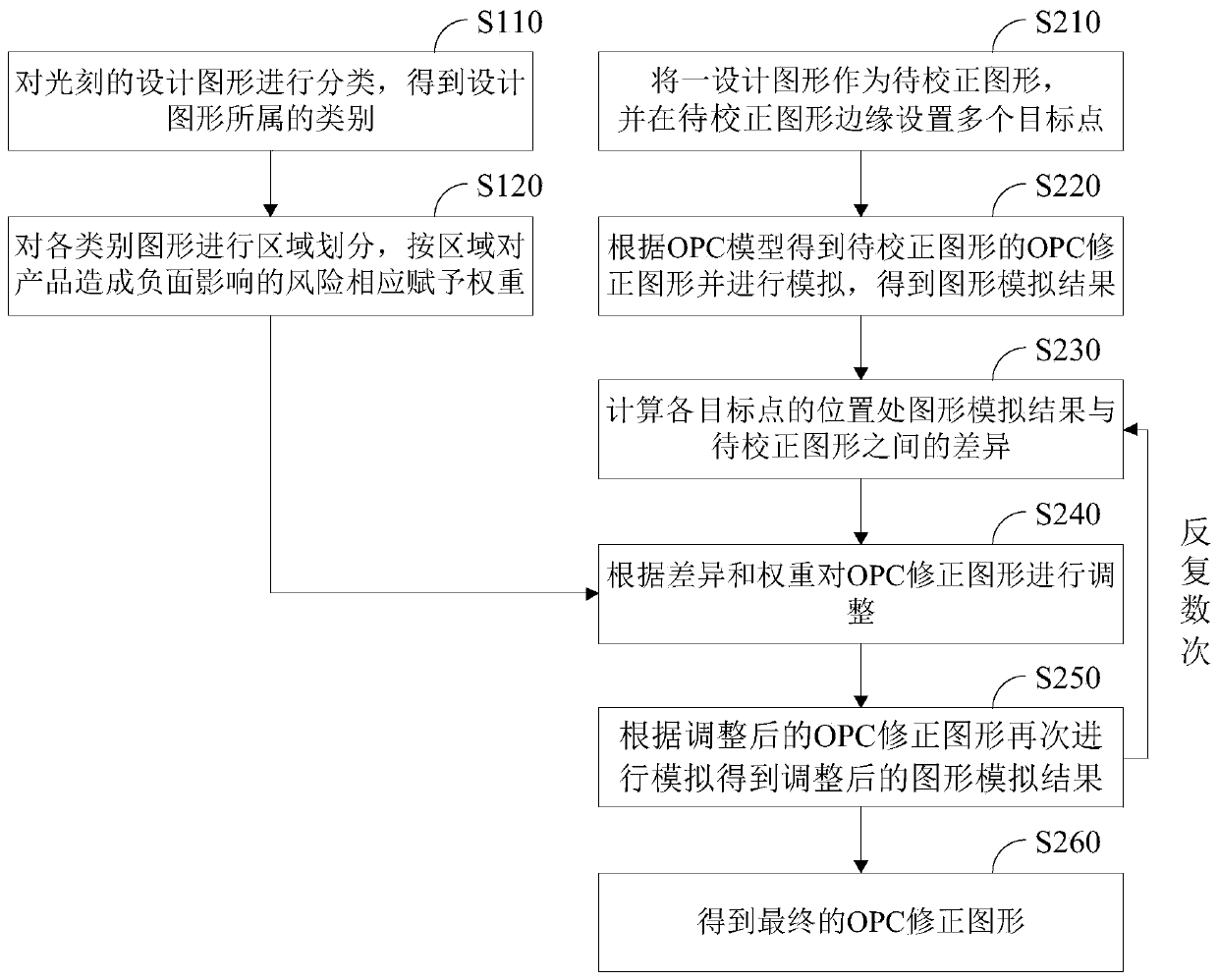 Optical proximity effect correction method and system