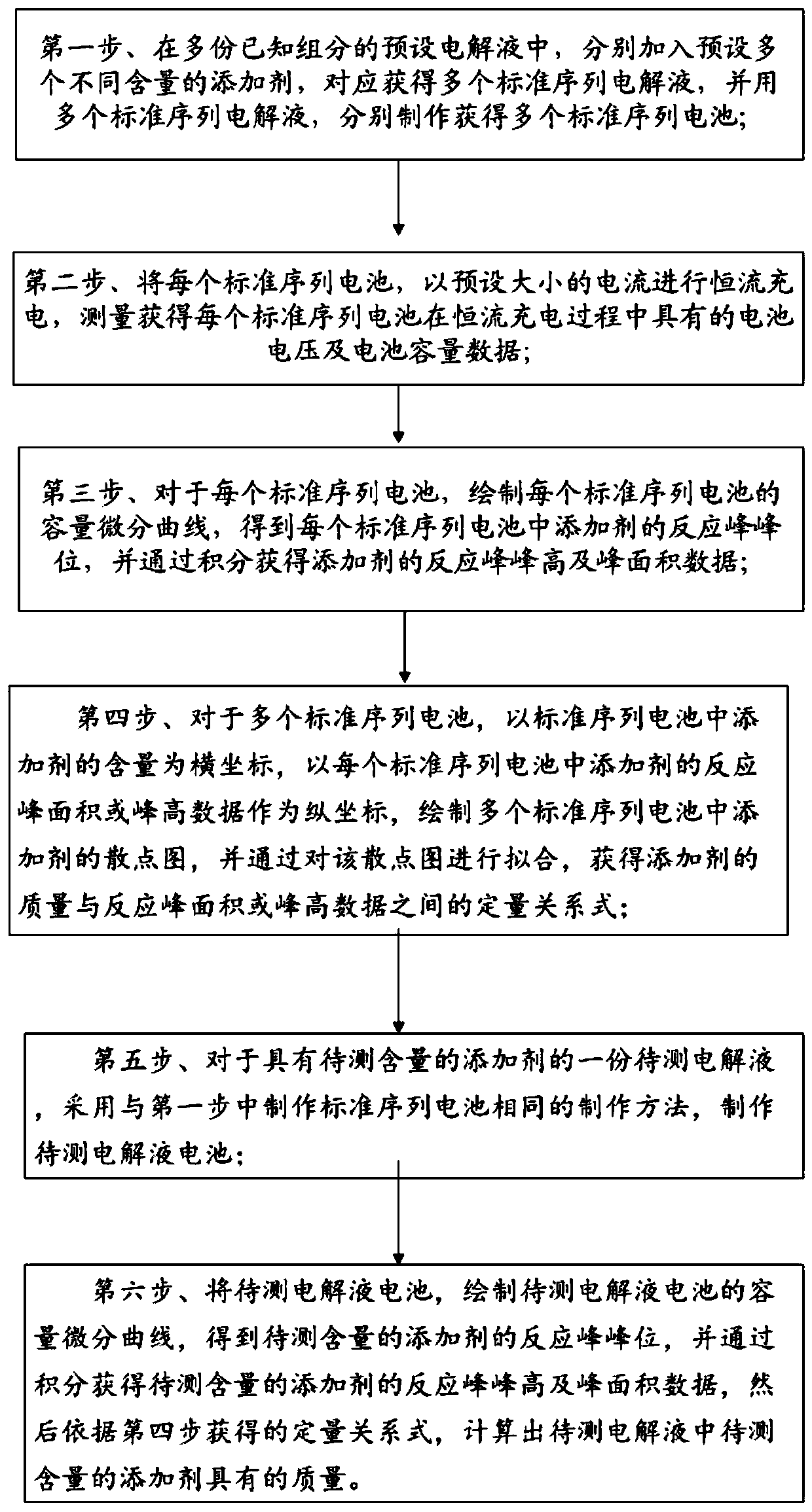 Method for determining content of additive in lithium ion battery electrolyte