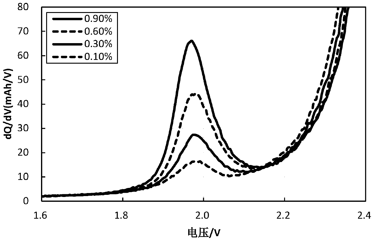 Method for determining content of additive in lithium ion battery electrolyte