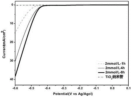 Metal sulfide electrode with hydrogen reduction activity and preparation method of metal sulfide electrode