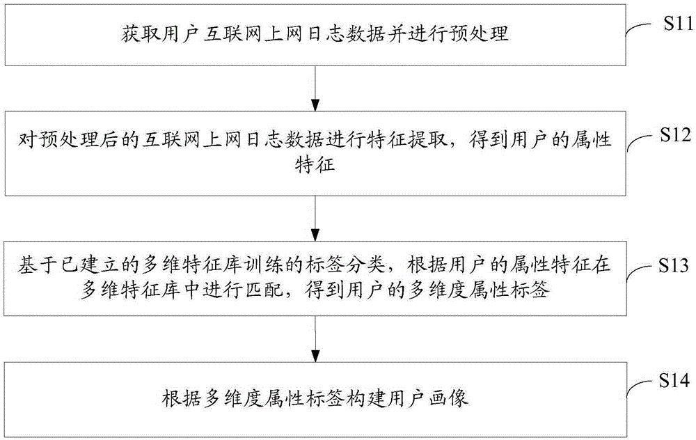 Method for establishing user portrait