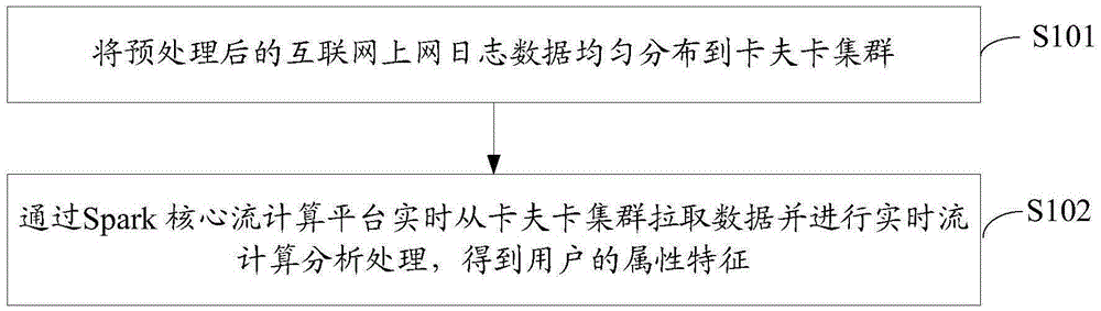 Method for establishing user portrait