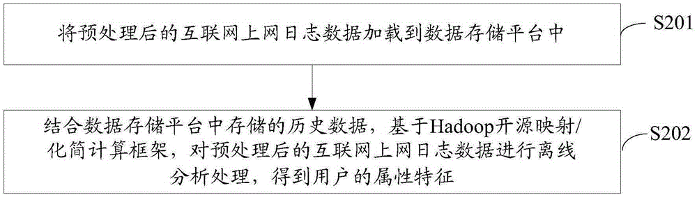 Method for establishing user portrait