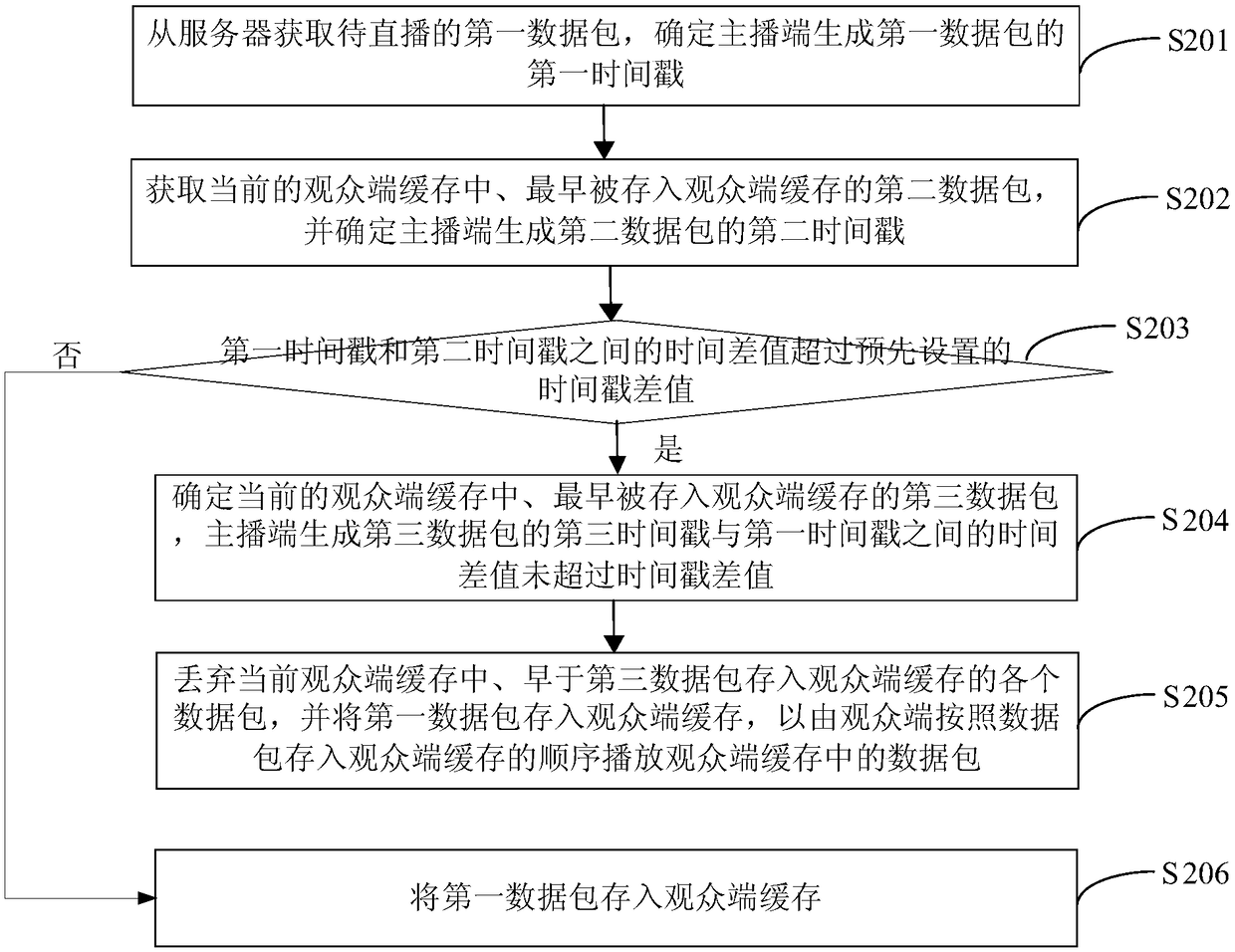 Live broadcasting method and device and terminal