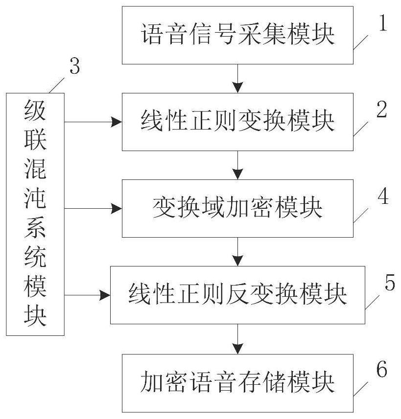 Linear regular domain voice encryption system based on cascade chaotic modulation