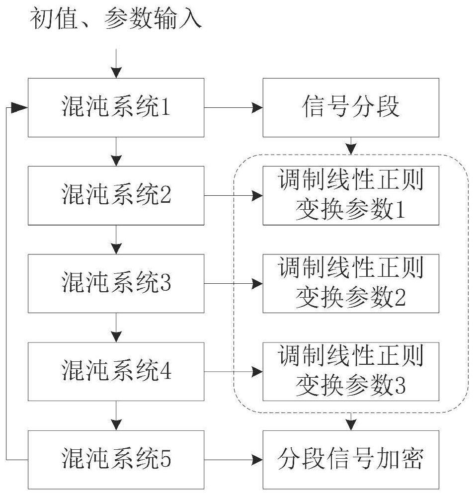 Linear regular domain voice encryption system based on cascade chaotic modulation