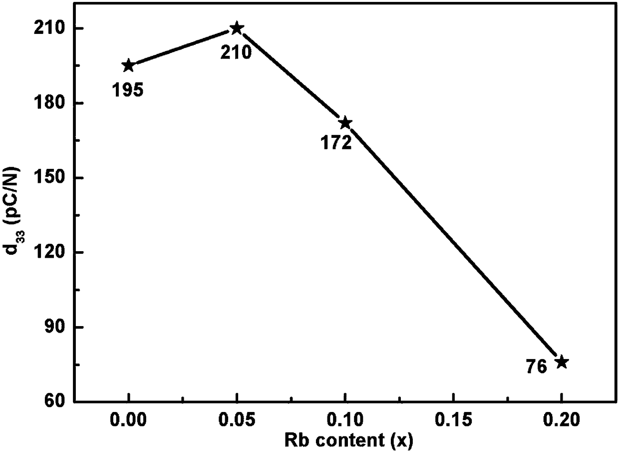 Sodium bismuth titanate based lead-free piezoelectric ceramic with high piezoelectric coefficient and method for preparing sodium bismuth titanate based lead-free piezoelectric ceramic