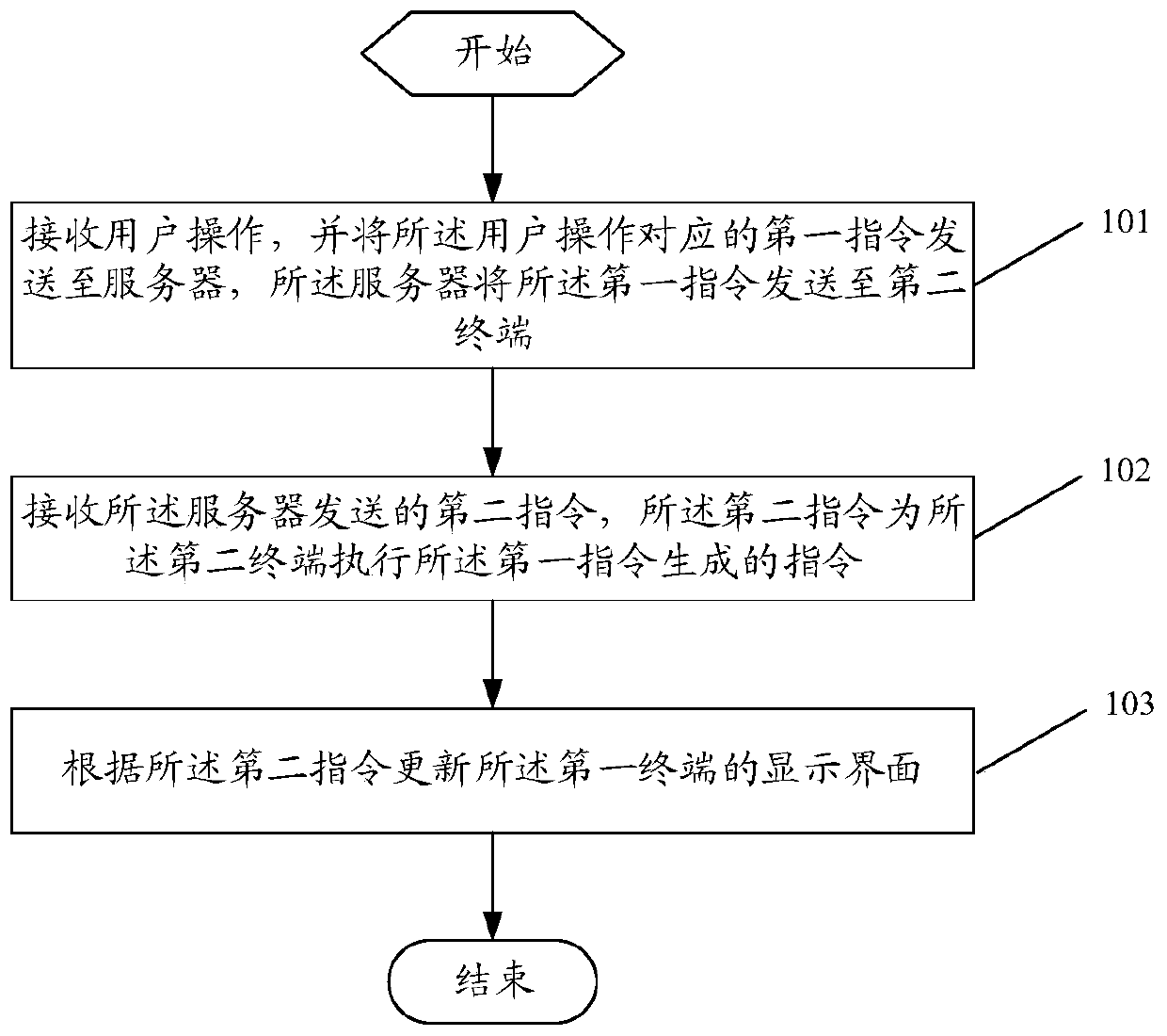 Terminal remote control method and terminal