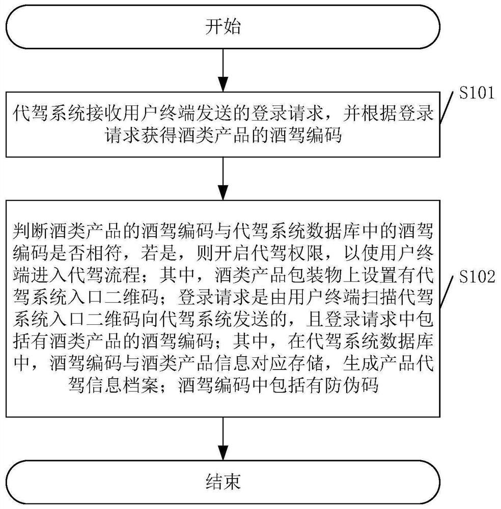 Designated driving anti-counterfeiting/tracing method for wine products