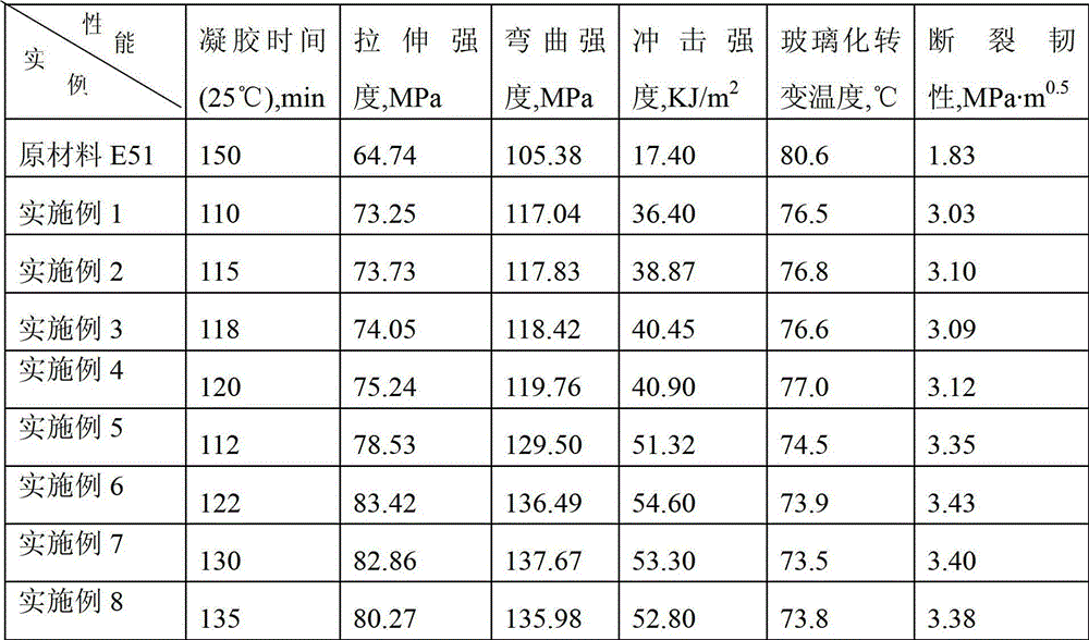 A kind of sulfur-containing hyperbranched epoxy resin and preparation method thereof