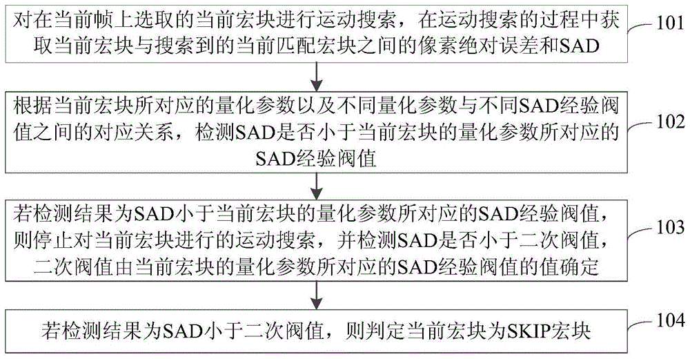 Skip macroblock detection method and device