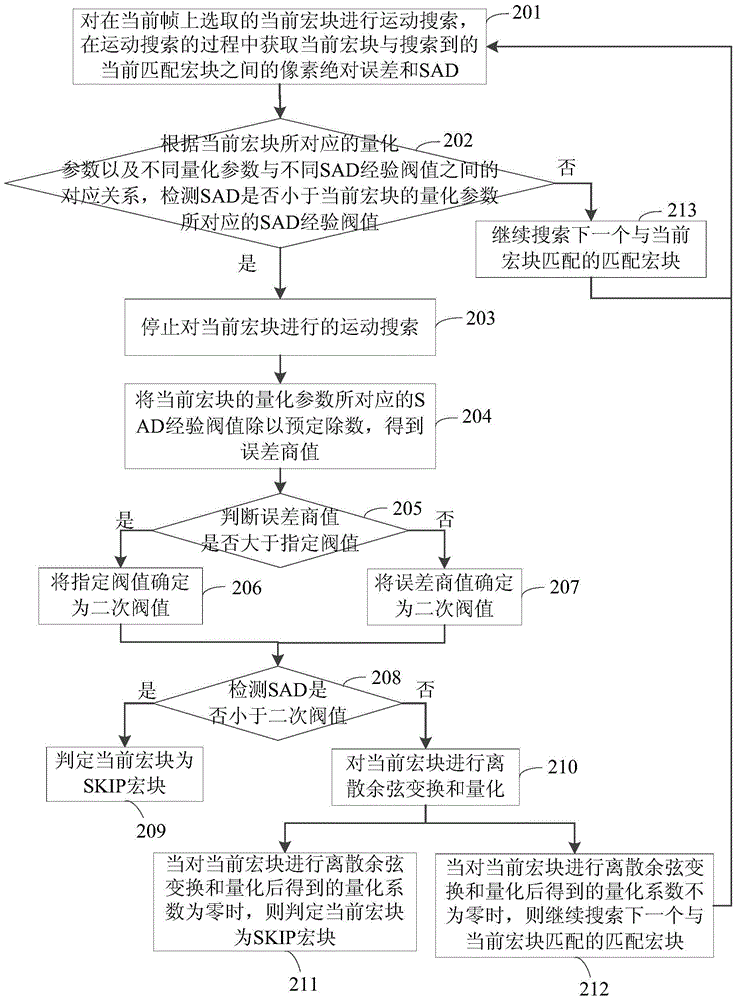 Skip macroblock detection method and device