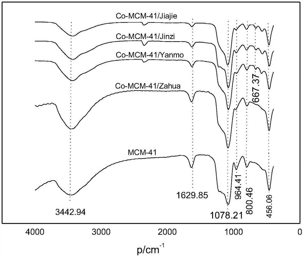 Co/MCM-41 catalyst and preparation method thereof