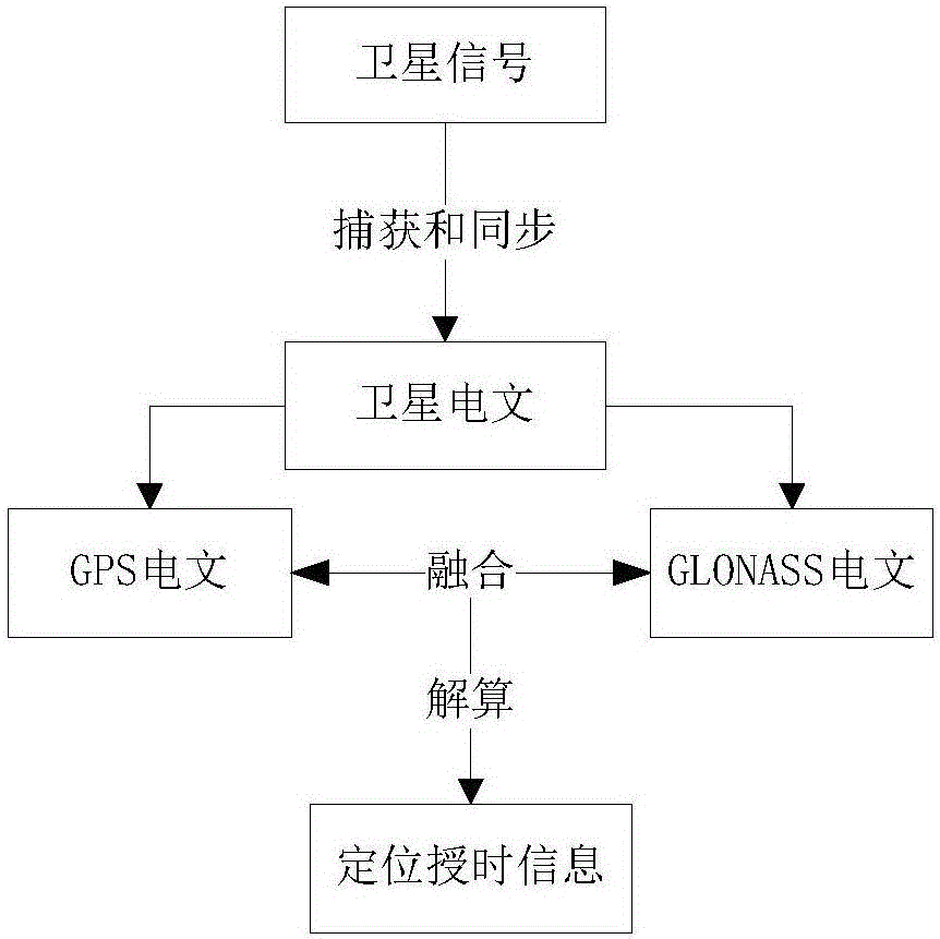 Integrated GPS and GLONAS positioning time service method