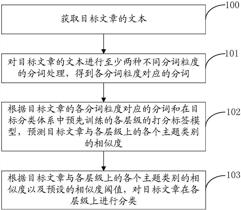 Artificial intelligence-based article classification method and apparatus, device and readable medium