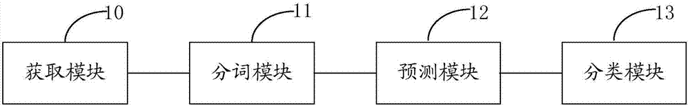 Artificial intelligence-based article classification method and apparatus, device and readable medium