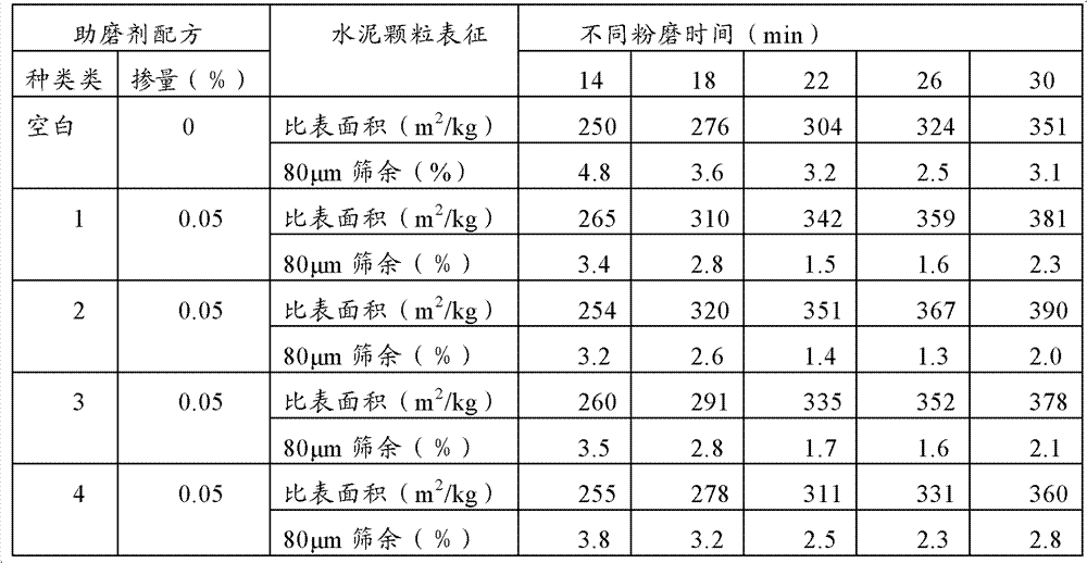 Cement slump-retaining grinding aid as well as preparation method and application thereof