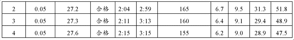 Cement slump-retaining grinding aid as well as preparation method and application thereof