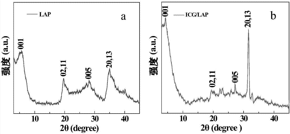 Preparation method of laponite nanoparticles ICG (Indocyanine Green)/LAP (Laponite) supporting the ICG