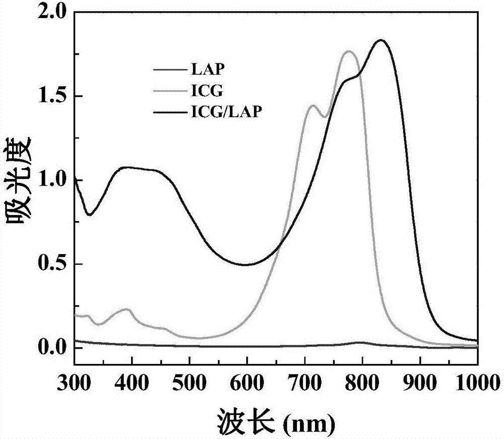 Preparation method of laponite nanoparticles ICG (Indocyanine Green)/LAP (Laponite) supporting the ICG