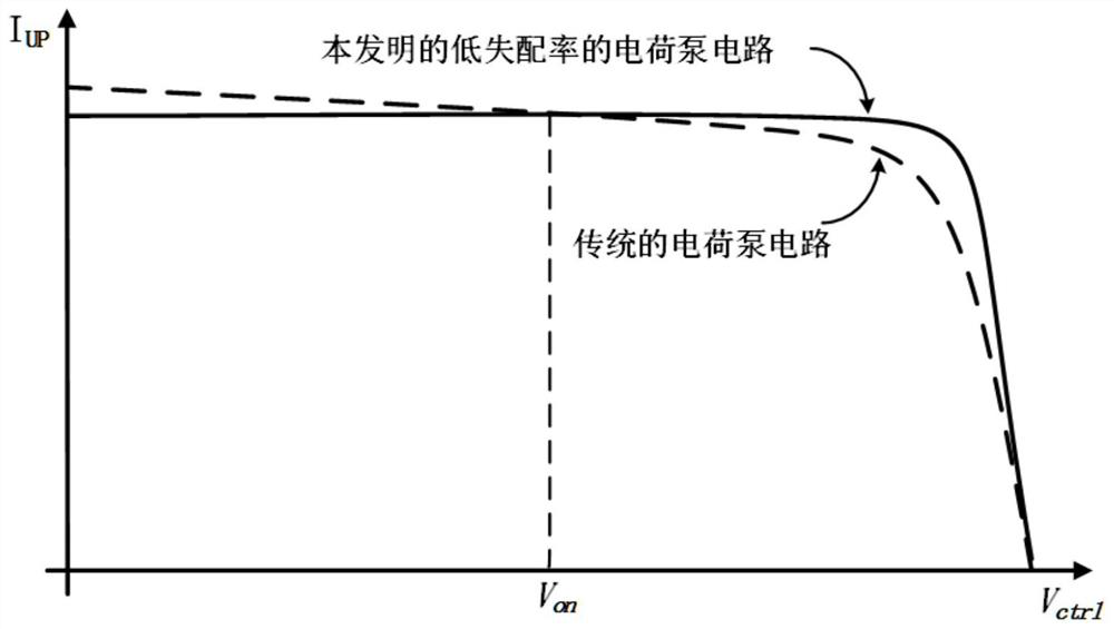 A Charge Pump Circuit with Low Mismatch Rate for Delay Locked Loop