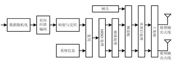 Emission diversity device compatible with digital terrestrial multimedia broadcast (DTMB) system and data processing method thereof