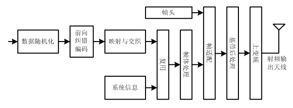 Emission diversity device compatible with digital terrestrial multimedia broadcast (DTMB) system and data processing method thereof