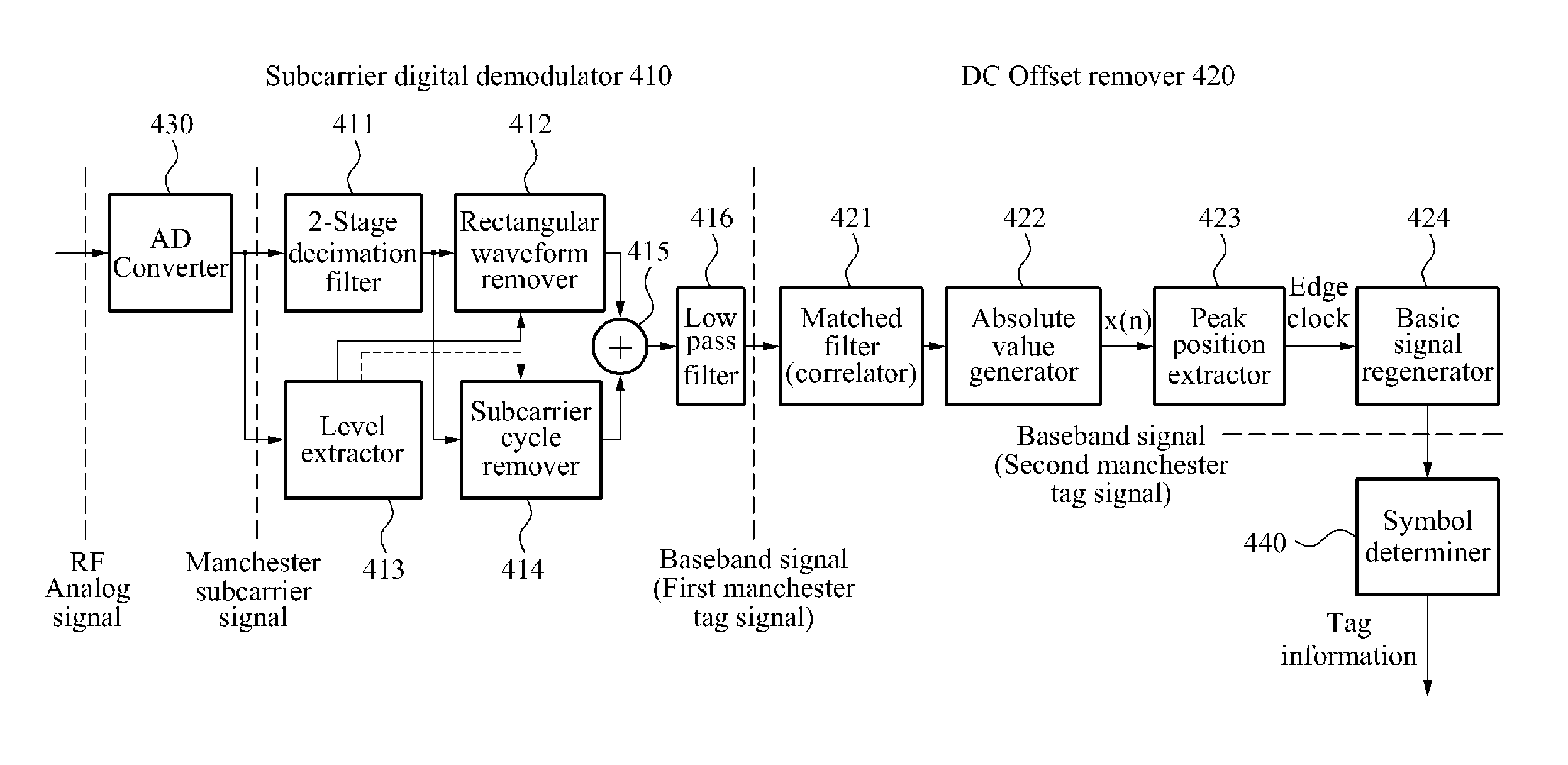 Method and apparatus for passive radio frequency indentification (RFID) reader digital demodulation for manchester subcarrier signal