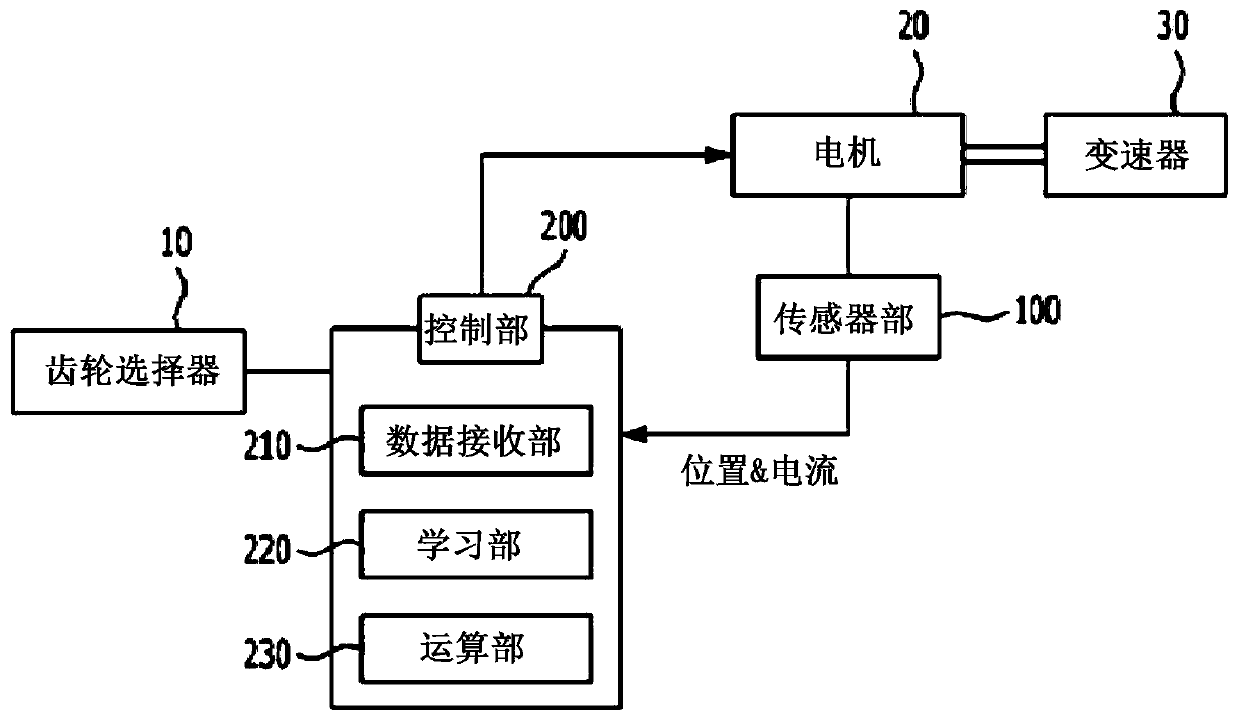 Position learning system and method for an Electric Shift-By-Wire system