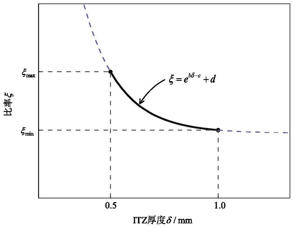 Establishment and numerical simulation method of concrete three-dimensional multiphase mesoscopic model