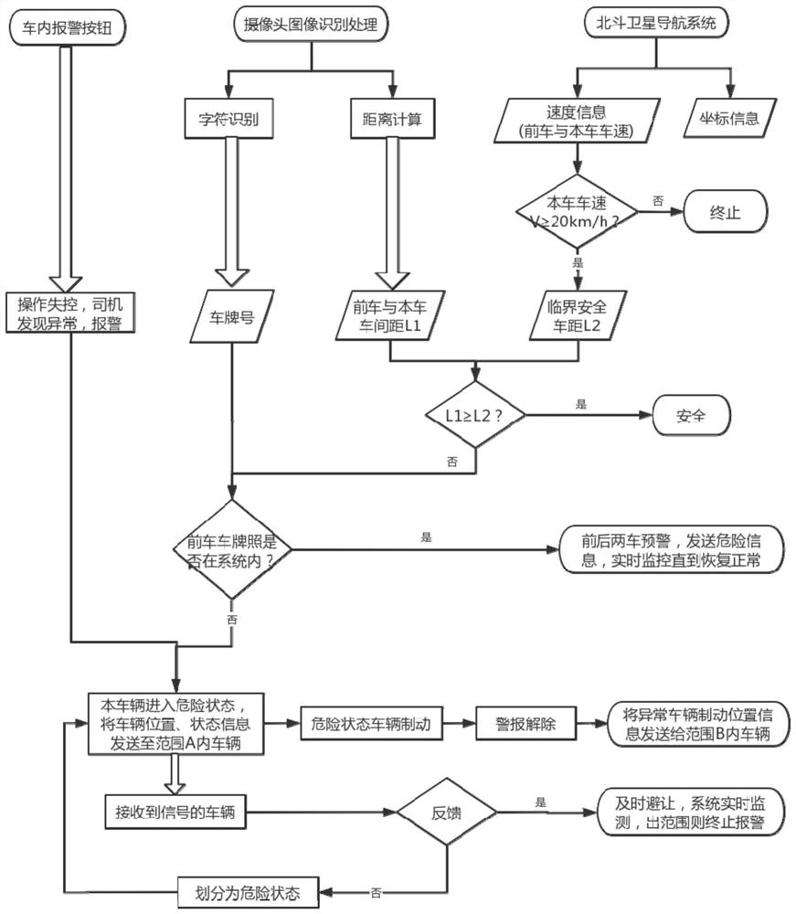 Regional vehicle collaborative early warning risk avoiding interaction system and method