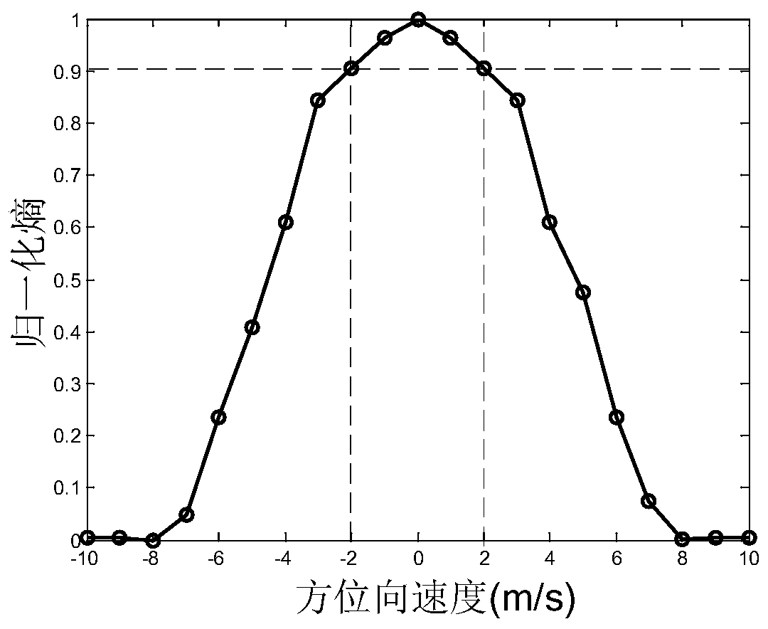 Entropy-based single-channel synthetic aperture radar moving target detection method