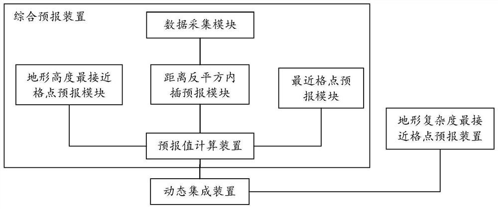 System and method for downscaling analysis of transmission line meteorological elements based on multi-method fusion