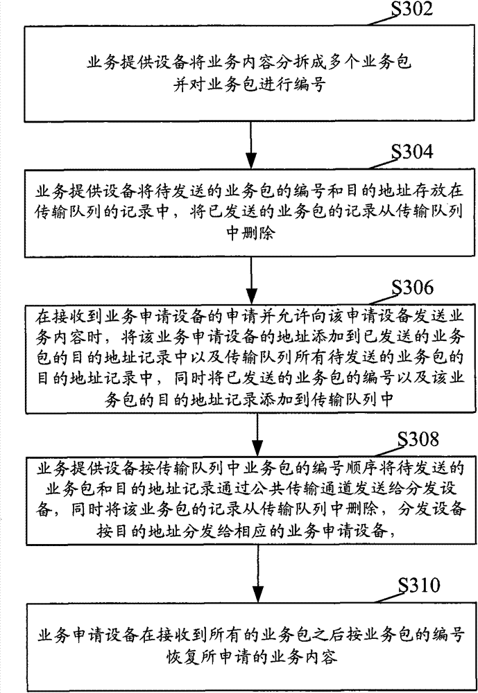 Business content distributing method and device based on personal network