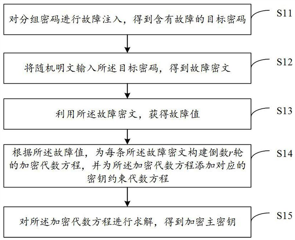 Algebraic persistence fault analysis method and device for block cipher