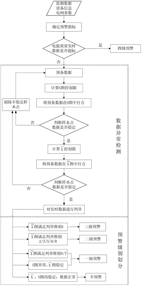 Electric energy quality early warning method