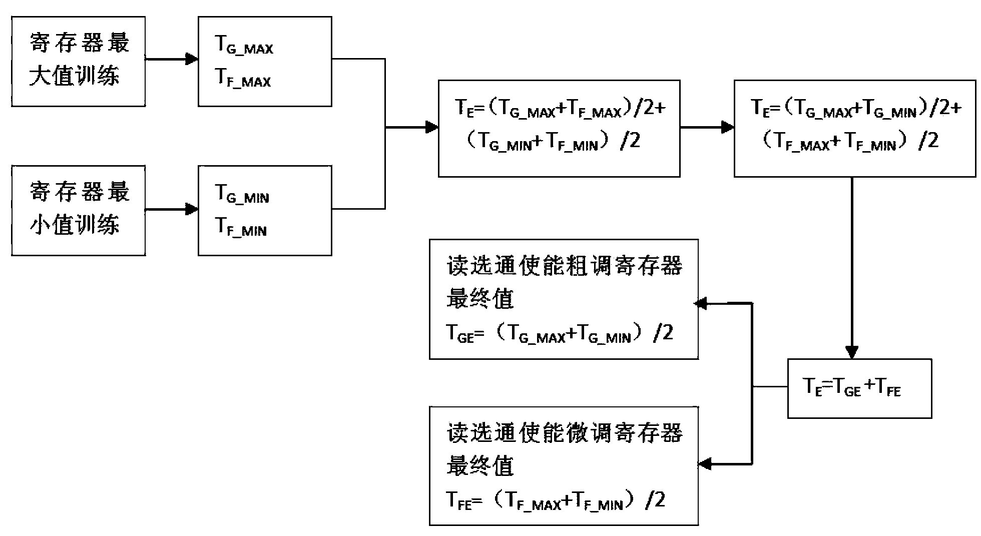 Configuration method for strobe enabling opportunity of read operation data of memory