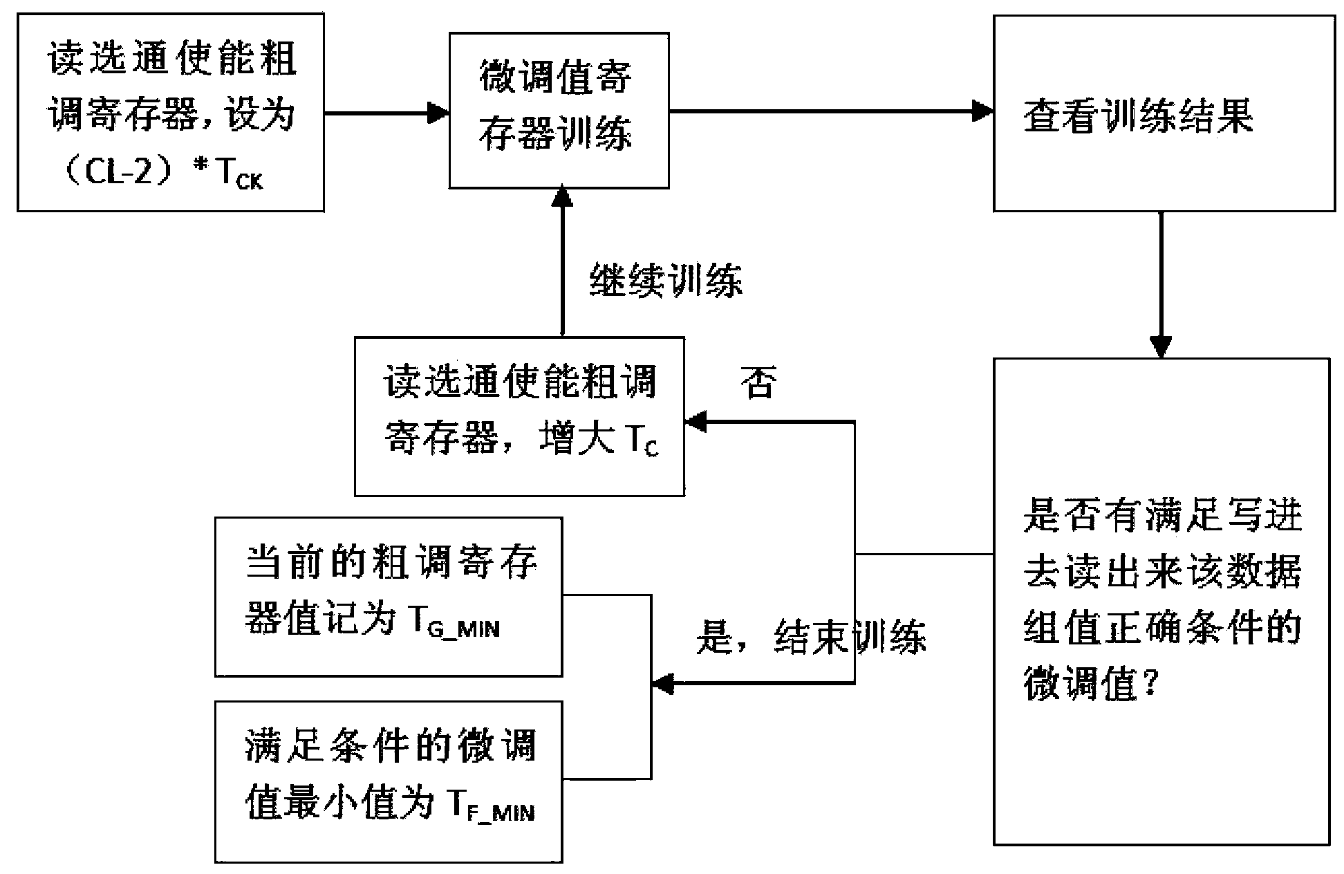 Configuration method for strobe enabling opportunity of read operation data of memory