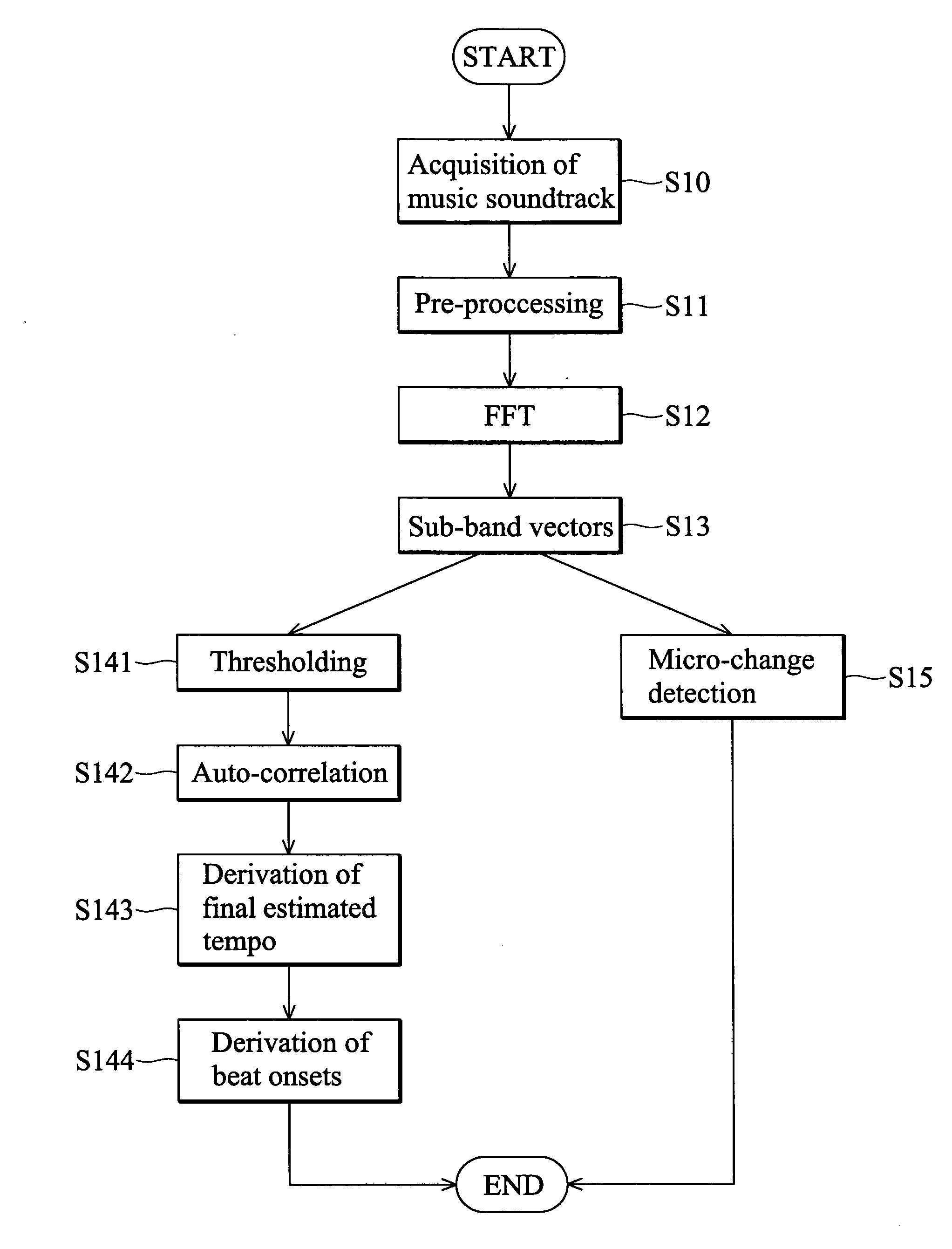 Method for music analysis