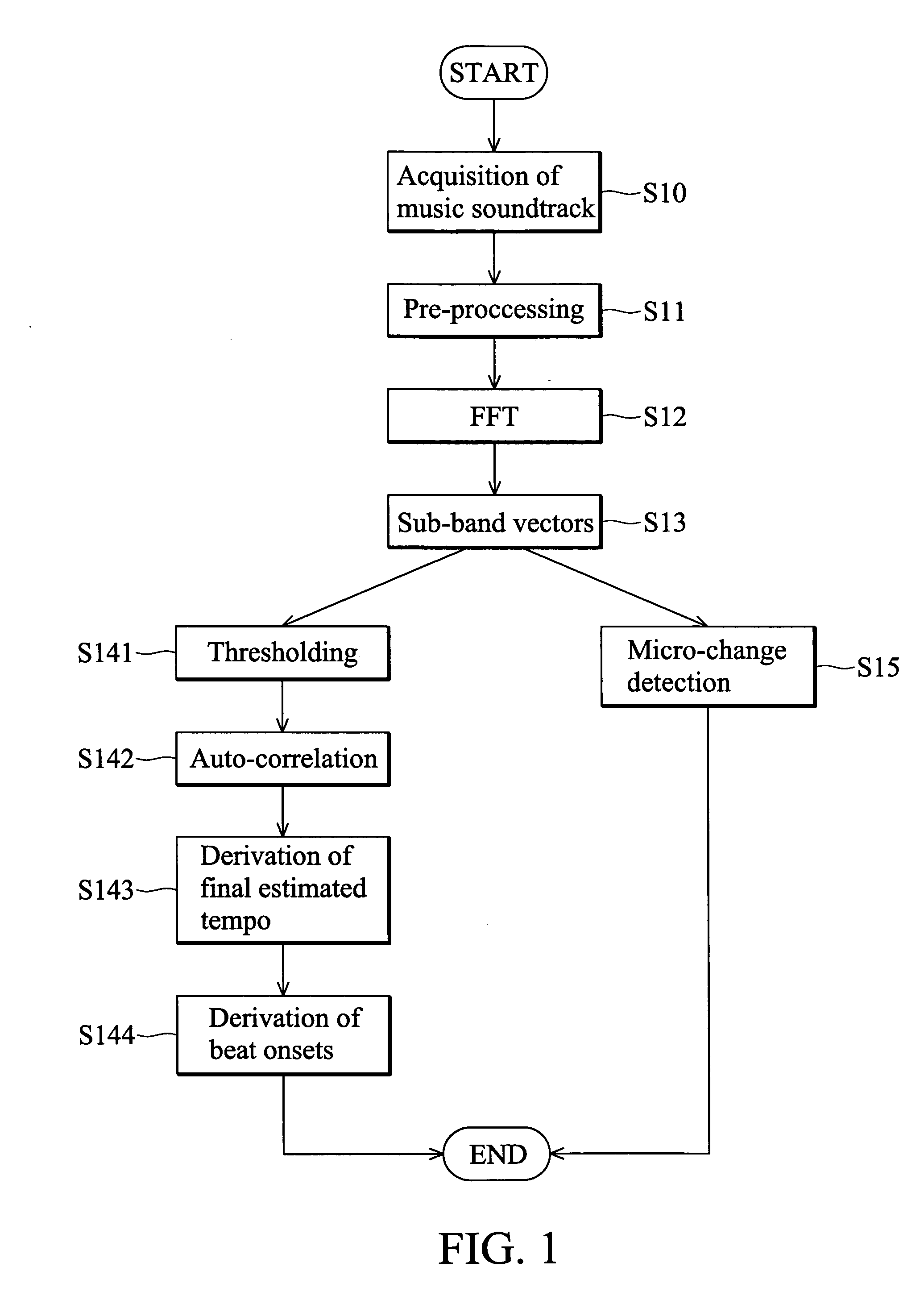 Method for music analysis