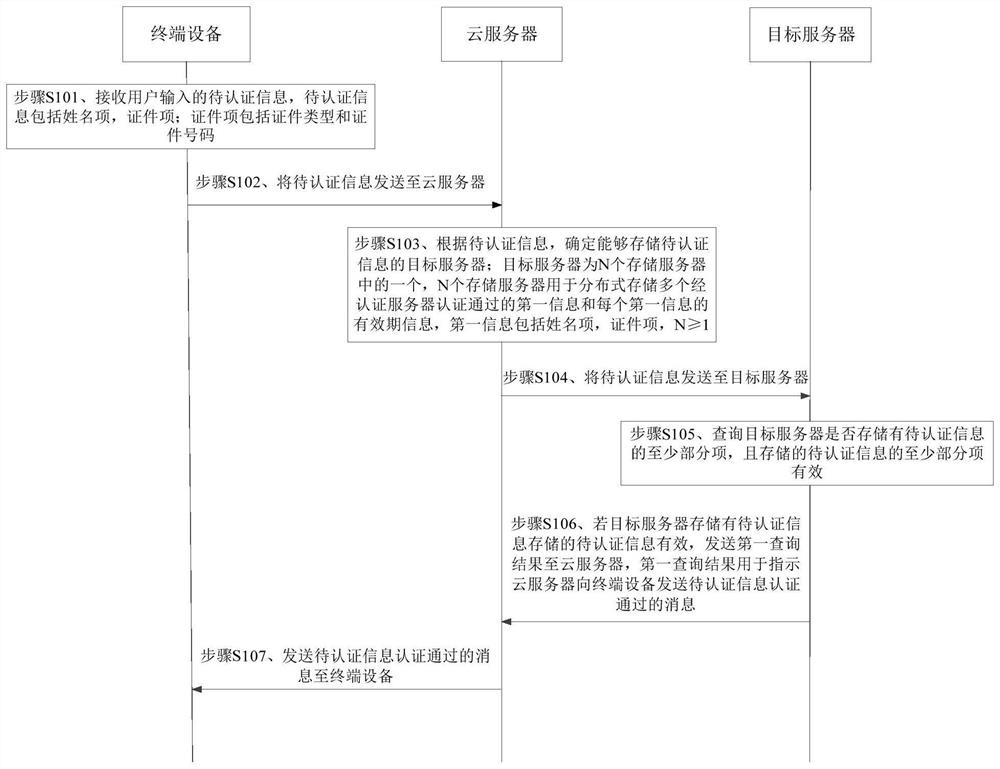 Method and device for information authentication