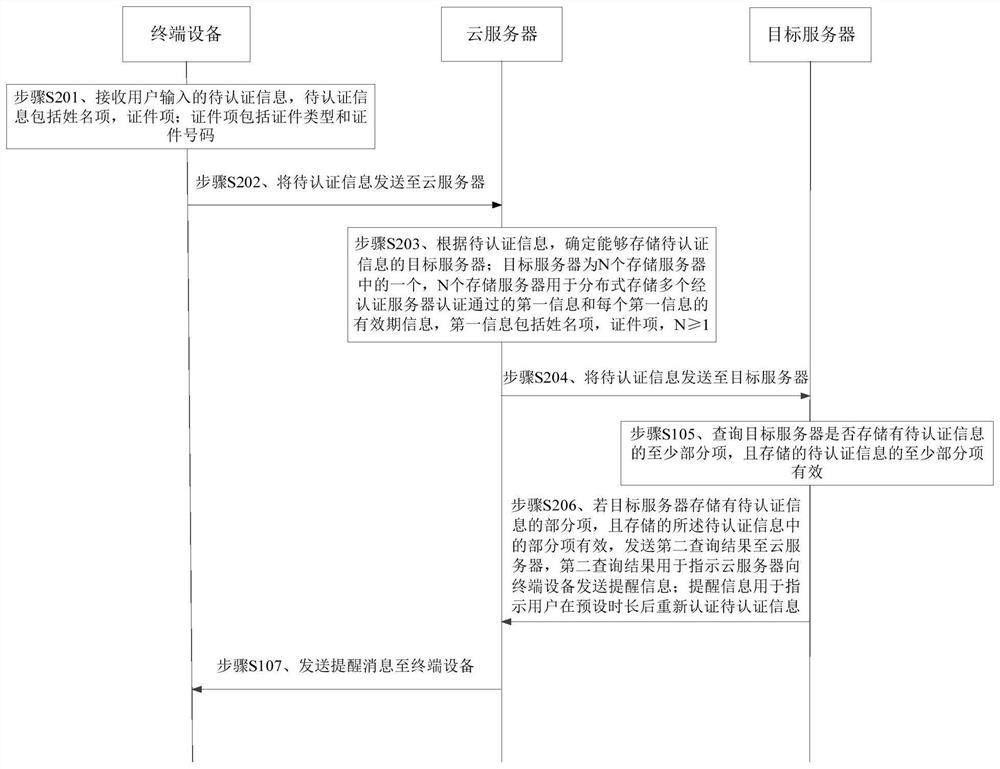 Method and device for information authentication