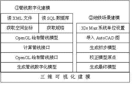 Three-dimensional visual operation maintenance system and method of subway comprehensive pipelines