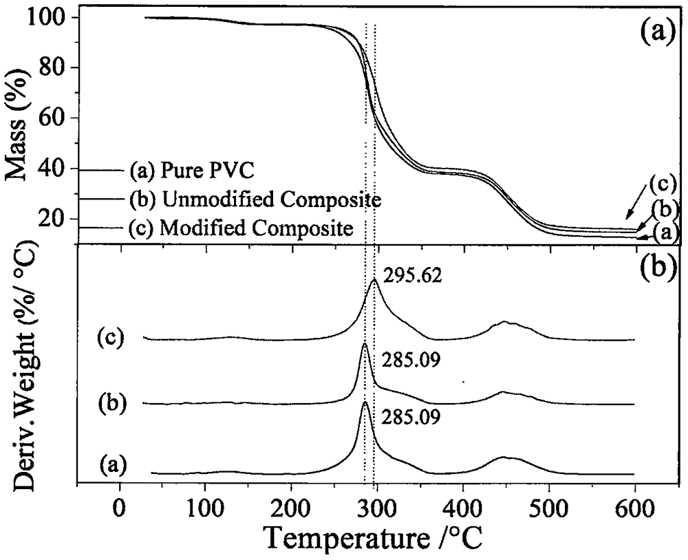 Surface treatment method for novel crystal whiskers applied to PVC