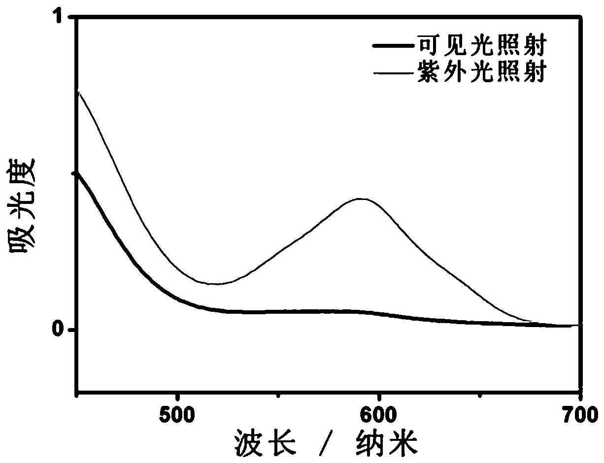 A kind of preparation method and application of photochromic chain transfer agent