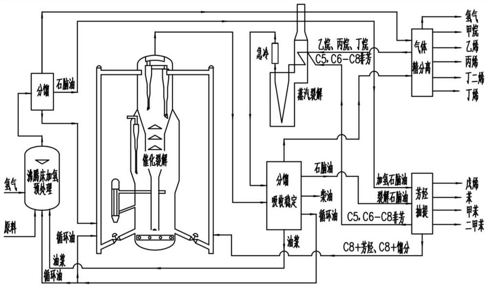 A processing technology for producing olefins and aromatics from inferior heavy oil